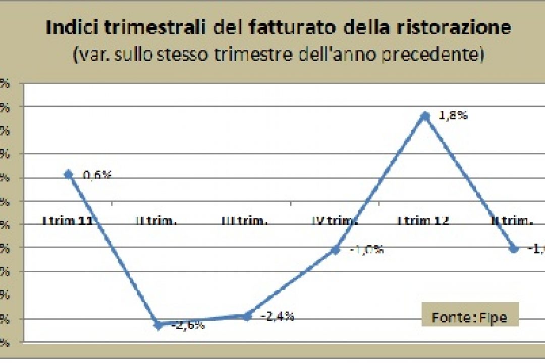 Fuori casa, cresce l’Off premise