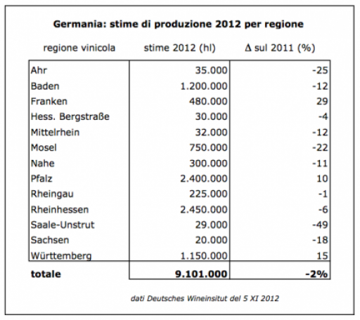 Germania: 9 milioni di ettolitri e buona qualità