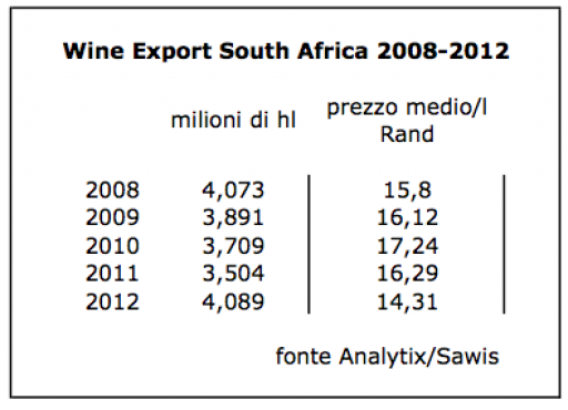 Export Sud Africa: il punto su un 2012 da primato
