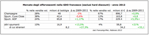 GDO di Francia: mercato stabile per gli spumanti