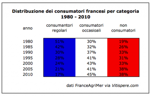 Francia: sempre meno consumatori abituali