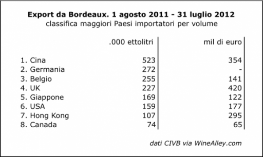 Bordeaux: la Cina è il maggior consumatore estero