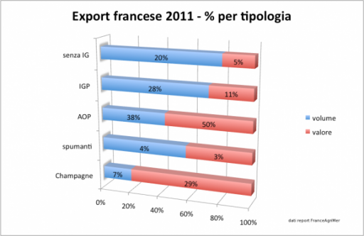 Saldo commerciale francese in crescita