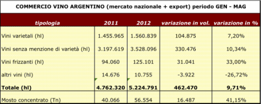 Cresce l’export argentino tra gennaio e maggio