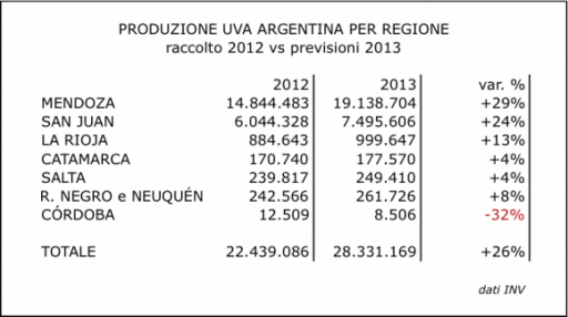 Argentina: nel 2013 probabile crescita del raccolto del 26%