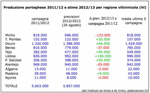 Produzione portoghese 2012/13, crescita tra il 4 e il 5%