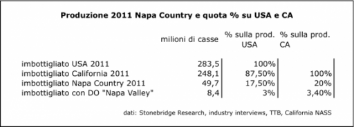 La Napa Valley impatta per 50 miliardi sull’economia USA nel 2011