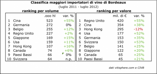 Buoni i dati per l’export da Bordeaux