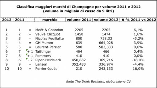 Champagne: i dieci marchi più forti in volume nel 2012