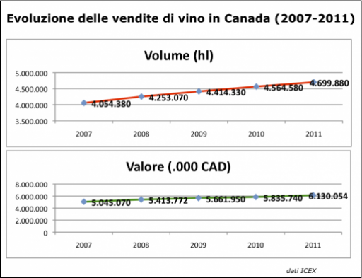 Canada: vendite di vino +5% in valore e +3% in volume nel 2011