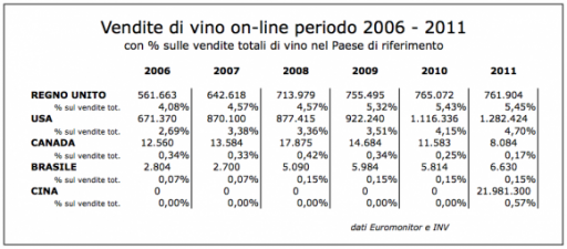 Commercio di vino on line: UK in testa
